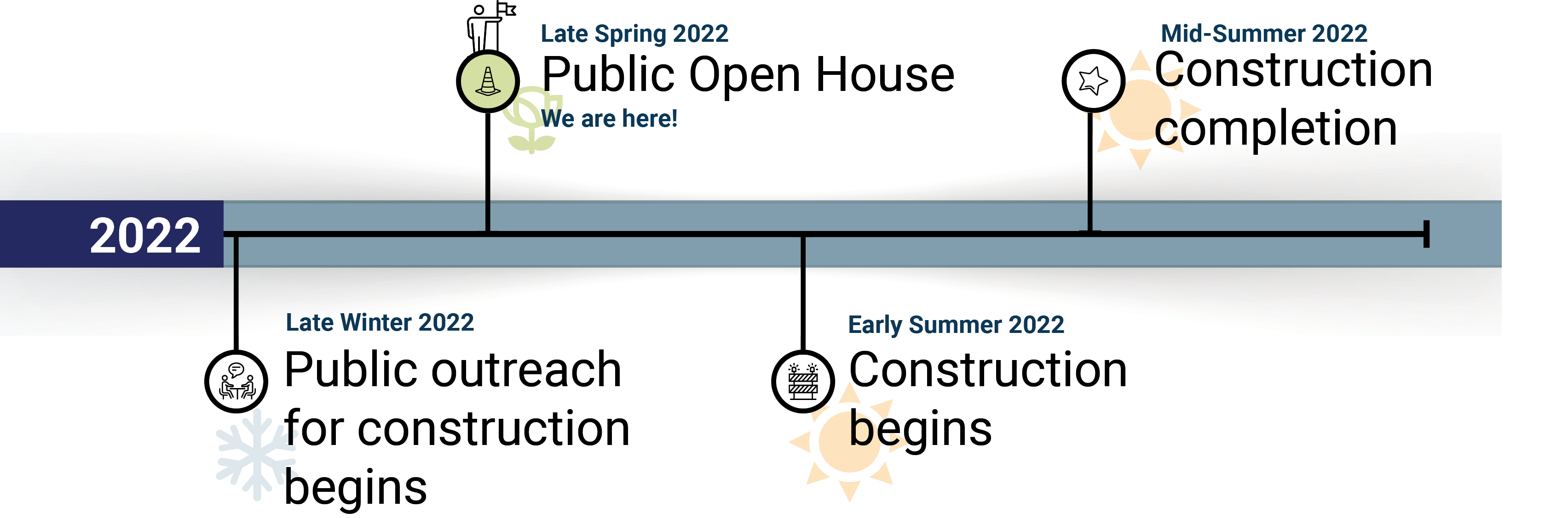 Visual project schedule indicating that public outreach begins in Late Winter 2022, public open house occurs in late Spring 2022, construction begins in early Summer 2022, and construction completion occurs in Mid-Summer 2022